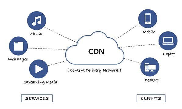 Content Delivery Network